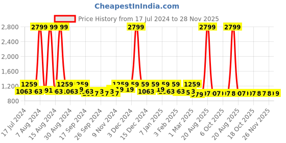 myntra.com Kuber Industries Brown & White Cotton Self Design Sofa Cover kuber industries Price History Graph from 17 Jul 2024 to 28 Nov 2025