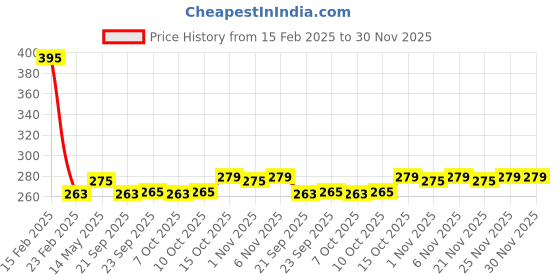 myntra.com Kuber Industries Brown & White Cotton Sofa Cover kuber industries Price History Graph from 15 Feb 2025 to 30 Nov 2025