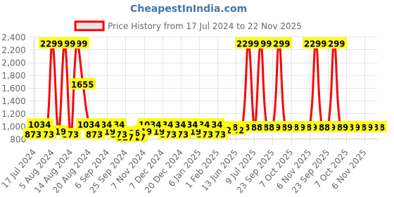 myntra.com Kuber Industries Brown & White Ethnic Motifs 2.28 m x 1.52 m Cotton Table Cover kuber industries Price History Graph from 17 Jul 2024 to 22 Nov 2025