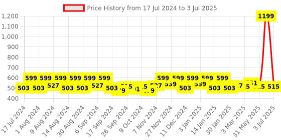 myntra.com Kuber Industries Brown & White Ethnic Motifs Printed Regular Shelf Liner Organiser kuber industries Price History Graph from 17 Jul 2024 to 3 Jul 2025