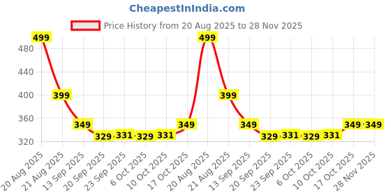 myntra.com Kuber Industries Brown & White Ethnic Motifs Waterproof 4-Seater Table Cover kuber industries Price History Graph from 20 Aug 2025 to 28 Nov 2025