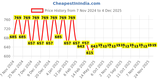 myntra.com Kuber Industries Brown & White Floral 144 TC King Bedsheet with 2 Pillow Covers kuber industries Price History Graph from 7 Nov 2024 to 4 Dec 2025