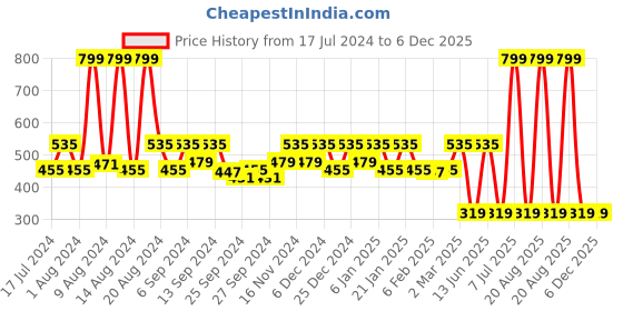 myntra.com Kuber Industries Brown & White Floral Cotton 120 TC Single Bedsheet With 1 Pillow Cover kuber industries Price History Graph from 17 Jul 2024 to 5 Dec 2025