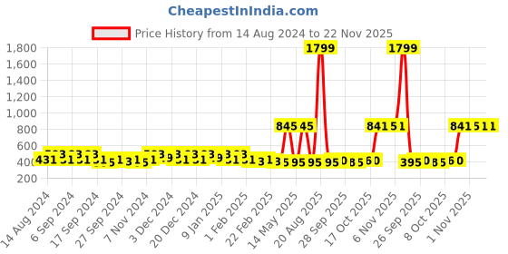 myntra.com Kuber Industries Brown & White Floral Cotton Rectangle 4-Seater Table Cover kuber industries Price History Graph from 14 Aug 2024 to 22 Nov 2025