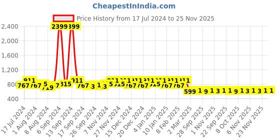 myntra.com Kuber Industries Brown & White Floral Printed 6-Seater Table Cover kuber industries Price History Graph from 17 Jul 2024 to 25 Nov 2025