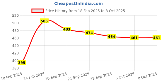 myntra.com Kuber Industries Brown & White Floral Printed Bucket 18L kuber industries Price History Graph from 18 Feb 2025 to 6 Oct 2025