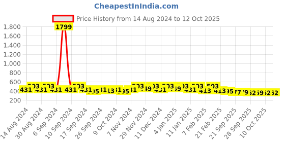 myntra.com Kuber Industries Brown & White Floral Printed Cotton Rectangle 4-Seater Table Cover kuber industries Price History Graph from 14 Aug 2024 to 12 Oct 2025