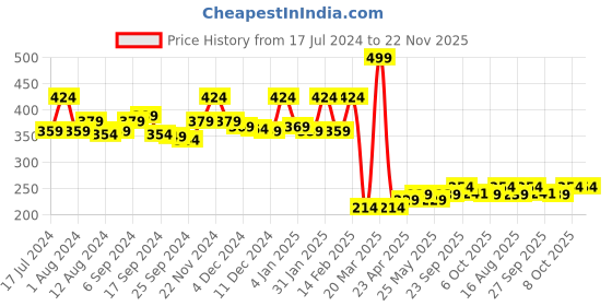 myntra.com Kuber Industries Brown & White Floral Printed PVC Waterproof 4 Seater Square Table Cover kuber industries Price History Graph from 17 Jul 2024 to 22 Nov 2025