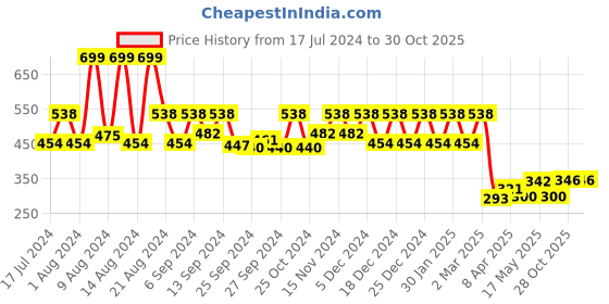 myntra.com Kuber Industries Brown & White Floral Printed Shelf Liner kuber industries Price History Graph from 17 Jul 2024 to 29 Oct 2025