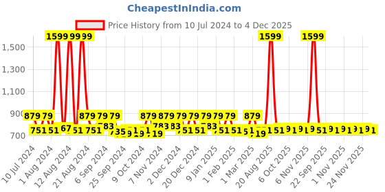 myntra.com Kuber Industries Brown & White Floral Printed Shower Curtains kuber industries Price History Graph from 10 Jul 2024 to 4 Dec 2025
