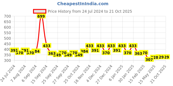 myntra.com Kuber Industries Brown & White Floral Printed Washing Machine Cover kuber industries Price History Graph from 24 Jul 2024 to 21 Oct 2025