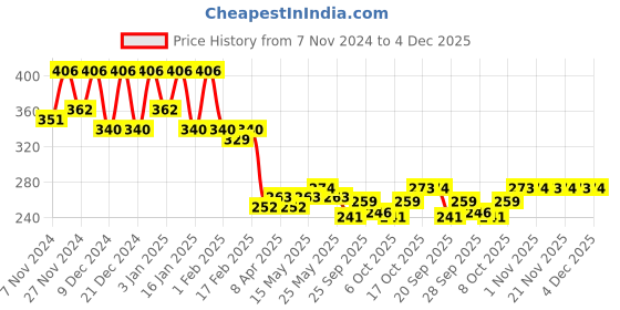 myntra.com Kuber Industries Brown & White Floral Waterproof 4-Seater Table Cover kuber industries Price History Graph from 7 Nov 2024 to 4 Dec 2025