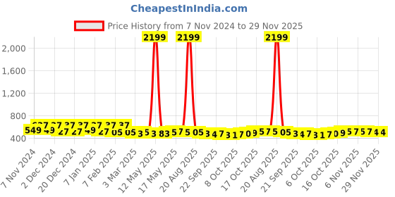myntra.com Kuber Industries Brown & White Floral Waterproof Oval 6-Seater Table Cover kuber industries Price History Graph from 7 Nov 2024 to 29 Nov 2025