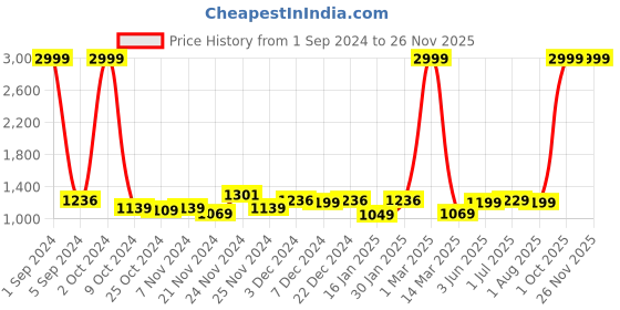 myntra.com Kuber Industries Brown & White Foldable Laundry Bag kuber industries Price History Graph from 1 Sep 2024 to 24 Nov 2025