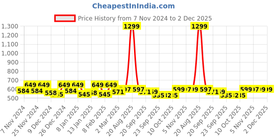 myntra.com Kuber Industries Brown & White Geometric Dining Table Cover kuber industries Price History Graph from 7 Nov 2024 to 1 Dec 2025