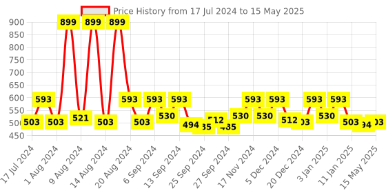 myntra.com Kuber Industries Brown & White Geometric Printed 6 Seater Rectangular Table Cover kuber industries Price History Graph from 17 Jul 2024 to 15 May 2025