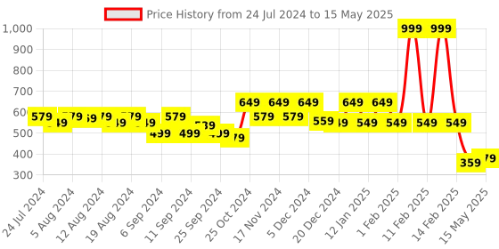 myntra.com Kuber Industries Brown & White Geometric Printed Cotton 4 Seater Rectangular Table Cover kuber industries Price History Graph from 24 Jul 2024 to 15 May 2025