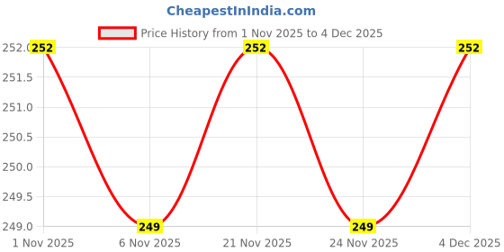 myntra.com Kuber Industries Brown & White Geometric Printed Waterproof 4-Seater Square Table Cover kuber industries Price History Graph from 1 Nov 2025 to 4 Dec 2025
