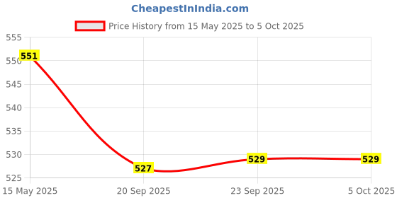 myntra.com Kuber Industries Brown & White Geometric Printed Waterproof Rectangle 8-Seater Table Cover kuber industries Price History Graph from 15 May 2025 to 5 Oct 2025