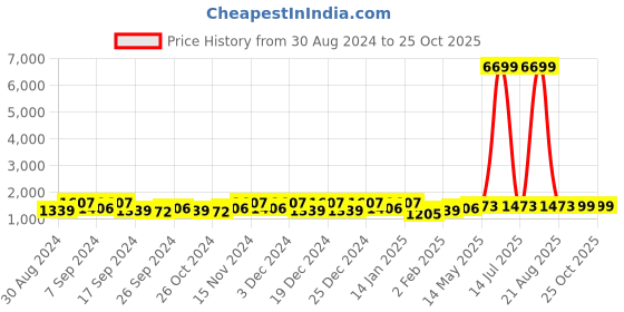 myntra.com Kuber Industries Brown & White Graphic Cotton 160 TC King Bedsheet With 2 Pillow Covers kuber industries Price History Graph from 30 Aug 2024 to 25 Oct 2025