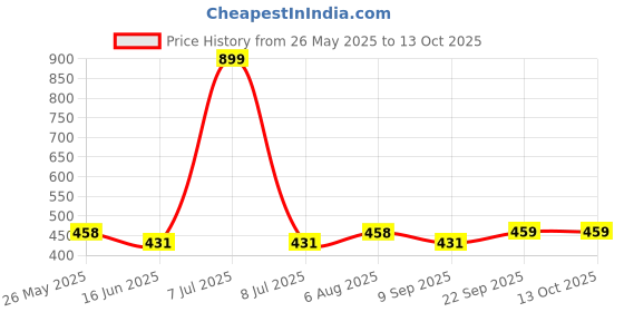 myntra.com Kuber Industries Brown & White Mini Check Print Washing Machine Cover kuber industries Price History Graph from 26 May 2025 to 12 Oct 2025