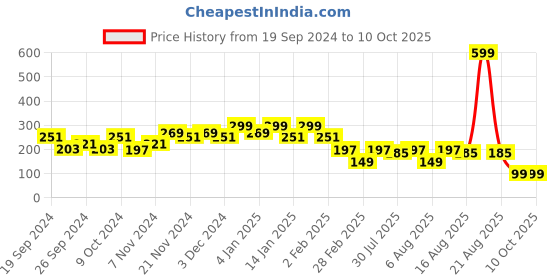 myntra.com Kuber Industries Brown & White Multi-Utility Organisers kuber industries Price History Graph from 19 Sep 2024 to 10 Oct 2025