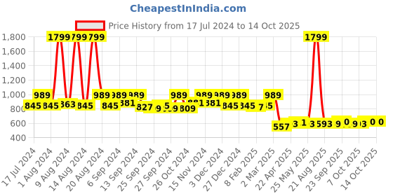 myntra.com Kuber Industries Brown & White Pack of 2 Soft Cotton 400 GSM Bath Towel kuber industries Price History Graph from 17 Jul 2024 to 14 Oct 2025
