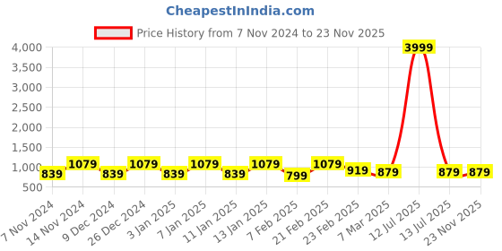 myntra.com Kuber Industries Brown & White Printed 10 Pieces Cotton Sofa Cover With Arms kuber industries Price History Graph from 7 Nov 2024 to 23 Nov 2025