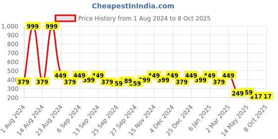 myntra.com Kuber Industries Brown & White Printed 4-Seater Table Cover kuber industries Price History Graph from 1 Aug 2024 to 7 Oct 2025