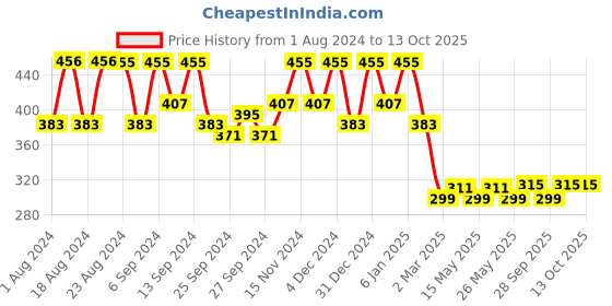 myntra.com Kuber Industries Brown & White Printed 4 Seater Table Cover kuber industries Price History Graph from 1 Aug 2024 to 12 Oct 2025