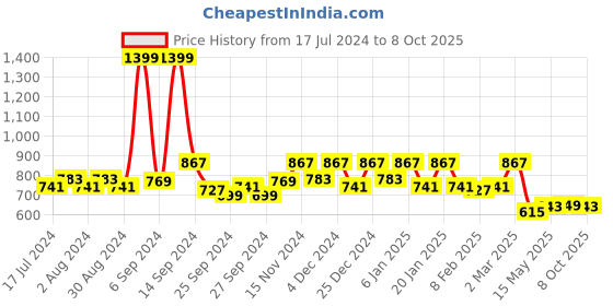 myntra.com Kuber Industries  Brown & White Printed 6 Seater Table Cover kuber industries Price History Graph from 17 Jul 2024 to 8 Oct 2025