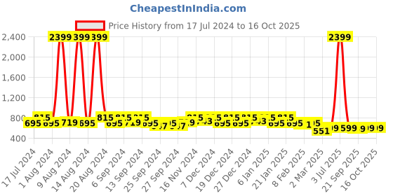 myntra.com Kuber Industries Brown & White Printed 6 Seater Table Cover kuber industries Price History Graph from 17 Jul 2024 to 16 Oct 2025