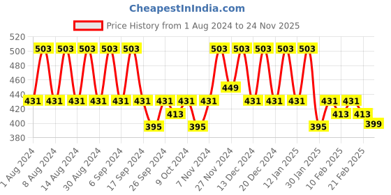 myntra.com Kuber Industries Brown & White Printed Cotton 150 GSM Bath Towel kuber industries Price History Graph from 1 Aug 2024 to 24 Nov 2025