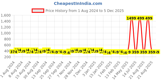 myntra.com Kuber Industries Brown & White Printed Cotton 2 Piece Sofa Cover kuber industries Price History Graph from 1 Aug 2024 to 5 Dec 2025