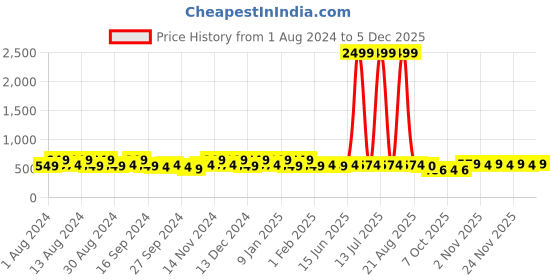 myntra.com Kuber Industries Brown & White Printed Cotton 4 Piece Sofa Cover kuber industries Price History Graph from 1 Aug 2024 to 4 Dec 2025