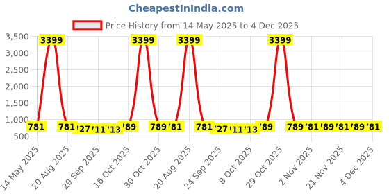 myntra.com Kuber Industries Brown & White Printed Cotton 4 Piece Sofa Cover kuber industries Price History Graph from 14 May 2025 to 4 Dec 2025