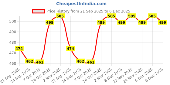 myntra.com Kuber Industries Brown & White Printed Cotton 4 Piece Sofa Cover kuber industries Price History Graph from 21 Sep 2025 to 6 Dec 2025