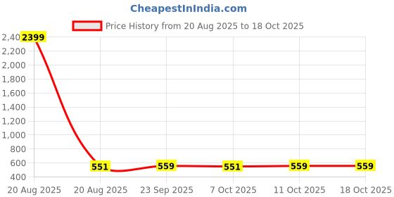 myntra.com Kuber Industries Brown & White Printed Cotton 4 Piece Sofa Cover kuber industries Price History Graph from 20 Aug 2025 to 17 Oct 2025