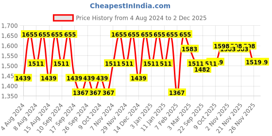 myntra.com Kuber Industries Brown & White Printed Cotton 5 Piece Sofa Cover With Arms kuber industries Price History Graph from 4 Aug 2024 to 2 Dec 2025