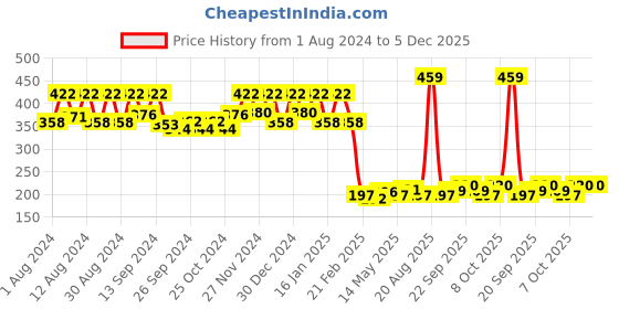 myntra.com Kuber Industries Brown & White Printed Cotton Anti-Skid Doormat kuber industries Price History Graph from 1 Aug 2024 to 4 Dec 2025