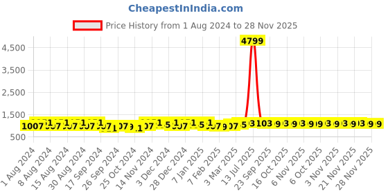myntra.com Kuber Industries Brown & White Printed Cotton Sofa Cover kuber industries Price History Graph from 1 Aug 2024 to 28 Nov 2025