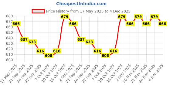 myntra.com Kuber Industries Brown & White Printed Cotton Sofa Cover kuber industries Price History Graph from 17 May 2025 to 4 Dec 2025