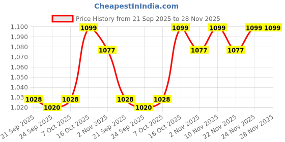 myntra.com Kuber Industries Brown & White Printed Cotton Sofa Cover kuber industries Price History Graph from 21 Sep 2025 to 28 Nov 2025