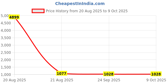 myntra.com Kuber Industries Brown & White Printed Cotton Sofa Cover kuber industries Price History Graph from 20 Aug 2025 to 9 Oct 2025