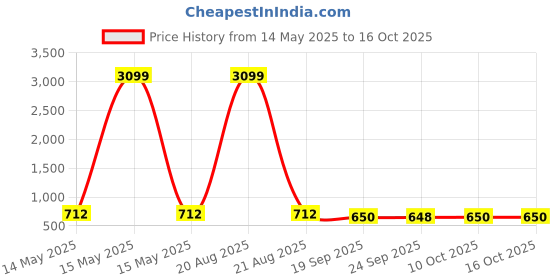 myntra.com Kuber Industries Brown & White Printed Cotton Sofa Cover kuber industries Price History Graph from 14 May 2025 to 15 Oct 2025