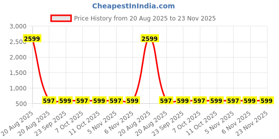 myntra.com Kuber Industries Brown & White Printed Cotton Sofa Cover kuber industries Price History Graph from 20 Aug 2025 to 22 Nov 2025