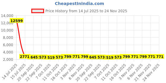 myntra.com Kuber Industries Brown & White Printed Cotton Sofa Cover With Arms kuber industries Price History Graph from 14 Jul 2025 to 23 Nov 2025