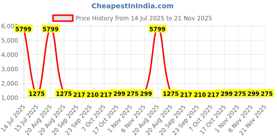 myntra.com Kuber Industries Brown & White Printed Cotton Sofa Cover With Arms kuber industries Price History Graph from 14 Jul 2025 to 21 Nov 2025