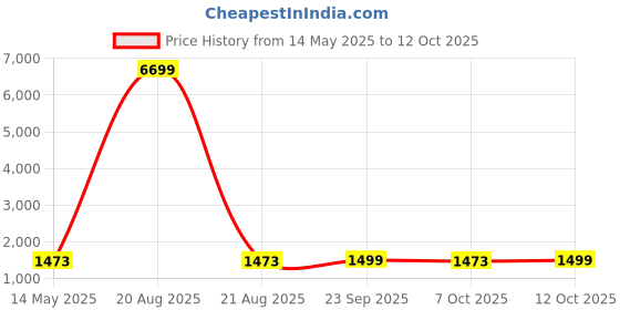 myntra.com Kuber Industries Brown & White Printed Cotton Sofa Cover With Arms kuber industries Price History Graph from 14 May 2025 to 12 Oct 2025