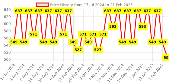myntra.com Kuber Industries Brown & White Printed Drawer Organiser kuber industries Price History Graph from 17 Jul 2024 to 21 Feb 2025